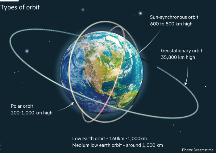 types of orbit